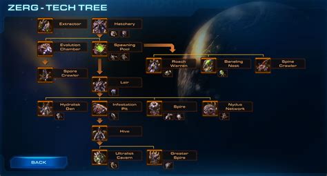 starcraft 2 zerg build order